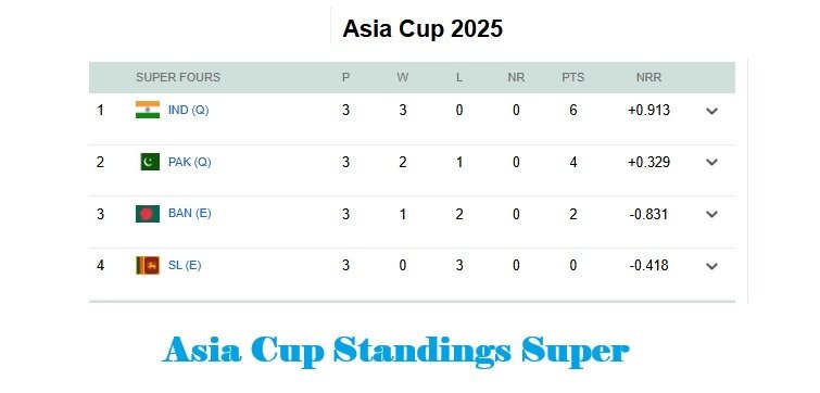 Asia Cup Standings Super